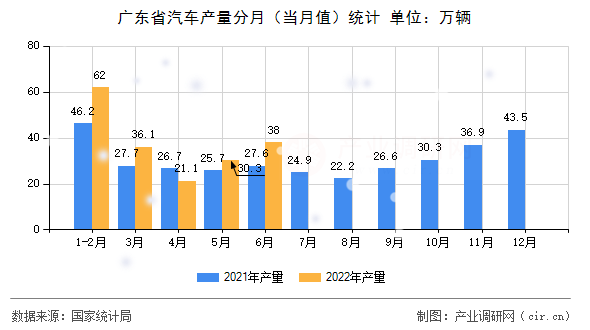 廣東省汽車產量分月（當月值）統(tǒng)計
