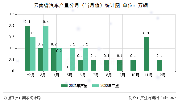 云南省汽車產(chǎn)量分月（當(dāng)月值）統(tǒng)計圖