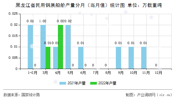 黑龍江省民用鋼質船舶產量分月（當月值）統計圖
