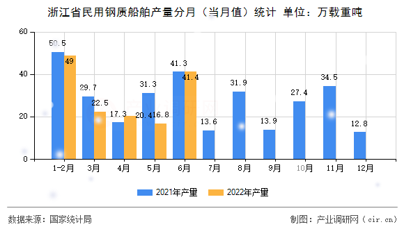 浙江省民用鋼質船舶產量分月（當月值）統計