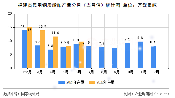 福建省民用鋼質船舶產量分月（當月值）統計圖