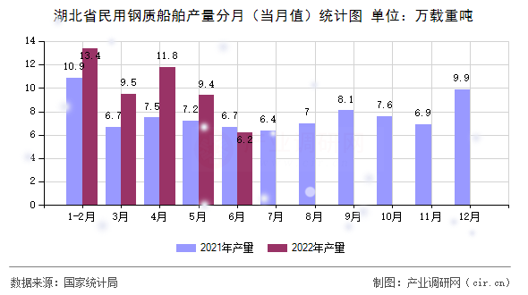 湖北省民用鋼質船舶產量分月（當月值）統計圖