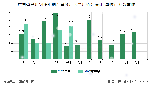 廣東省民用鋼質船舶產量分月（當月值）統計