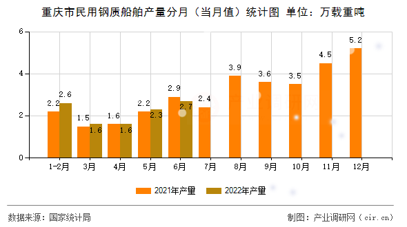 重慶市民用鋼質船舶產量分月（當月值）統計圖
