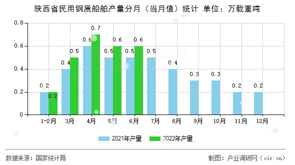 陜西省民用鋼質船舶產量分月（當月值）統計