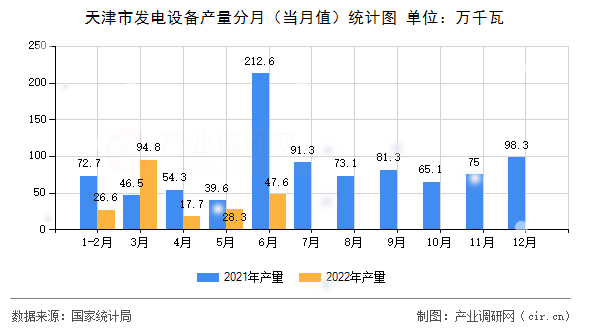 天津市發電設備產量分月（當月值）統計圖