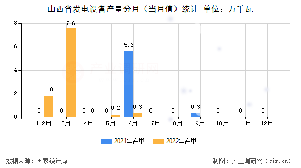 山西省發電設備產量分月（當月值）統計