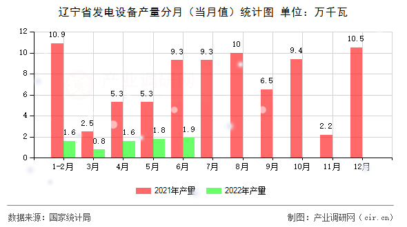 遼寧省發電設備產量分月（當月值）統計圖