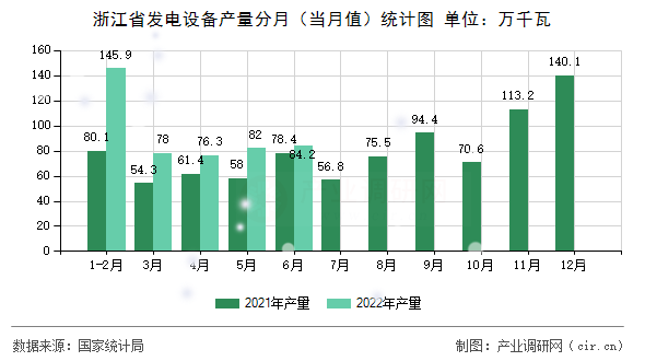 浙江省發電設備產量分月（當月值）統計圖