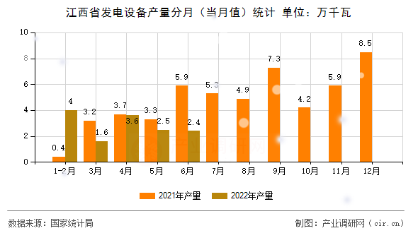 江西省發電設備產量分月（當月值）統計