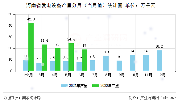 河南省發電設備產量分月（當月值）統計圖