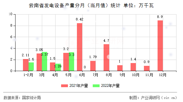 云南省發電設備產量分月（當月值）統計