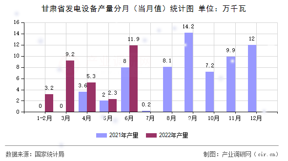 甘肅省發(fā)電設(shè)備產(chǎn)量分月（當(dāng)月值）統(tǒng)計圖
