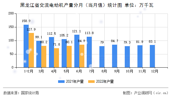 黑龍江省交流電動機(jī)產(chǎn)量分月（當(dāng)月值）統(tǒng)計圖