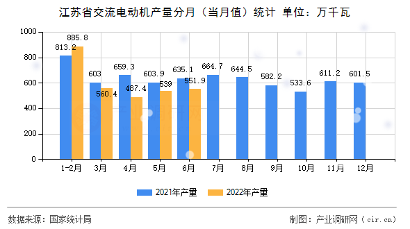 江蘇省交流電動機產量分月（當月值）統計