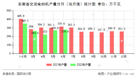 安徽省交流電動機產(chǎn)量分月（當月值）統(tǒng)計圖