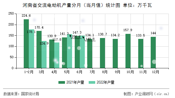 河南省交流電動機產量分月（當月值）統計圖