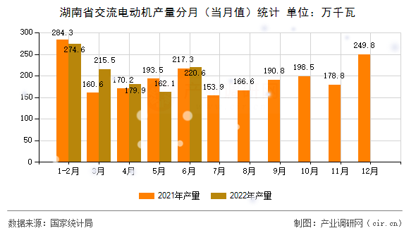 湖南省交流電動機產量分月（當月值）統計