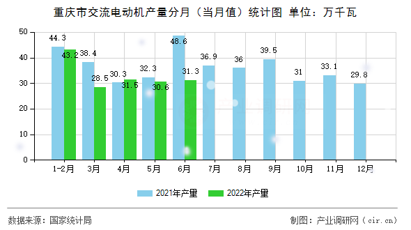 重慶市交流電動機產量分月（當月值）統計圖