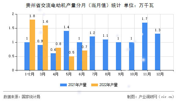 貴州省交流電動機(jī)產(chǎn)量分月（當(dāng)月值）統(tǒng)計(jì)