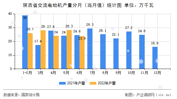 陜西省交流電動機產量分月（當月值）統計圖