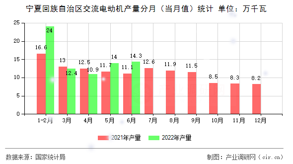 寧夏回族自治區交流電動機產量分月（當月值）統計