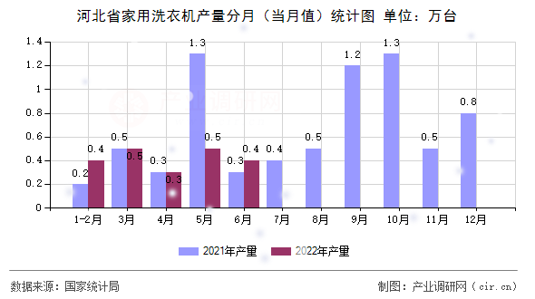 河北省家用洗衣機產量分月（當月值）統計圖