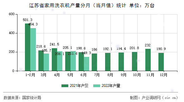 江蘇省家用洗衣機產量分月（當月值）統計