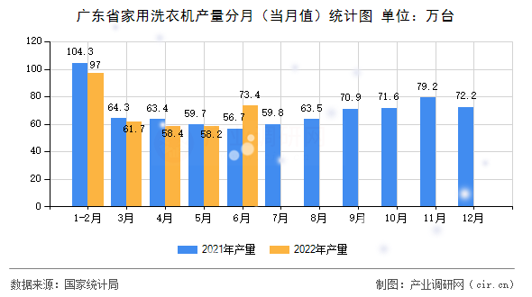廣東省家用洗衣機產(chǎn)量分月（當月值）統(tǒng)計圖