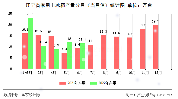 遼寧省家用電冰箱產量分月（當月值）統計圖
