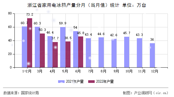 浙江省家用電冰箱產(chǎn)量分月（當(dāng)月值）統(tǒng)計
