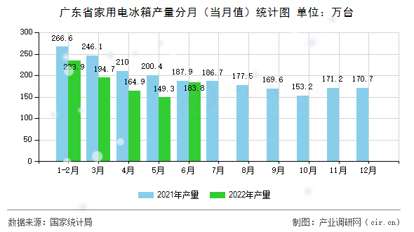廣東省家用電冰箱產(chǎn)量分月（當(dāng)月值）統(tǒng)計(jì)圖