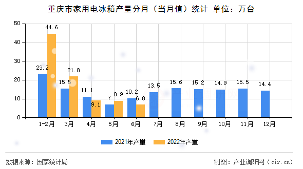 重慶市家用電冰箱產量分月（當月值）統計
