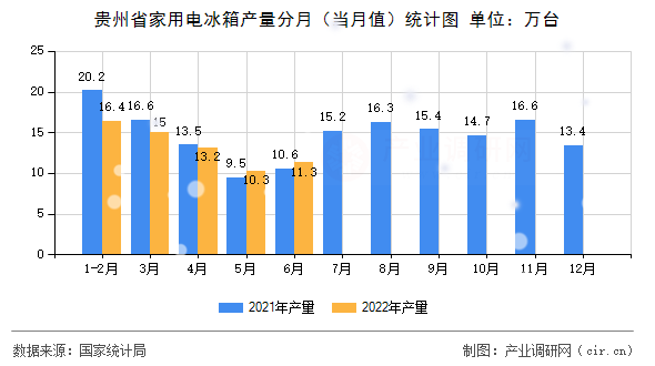 貴州省家用電冰箱產量分月（當月值）統計圖