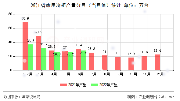 浙江省家用冷柜產量分月（當月值）統計