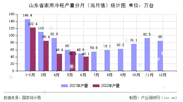 山東省家用冷柜產量分月（當月值）統計圖