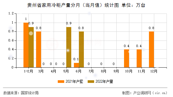 貴州省家用冷柜產量分月（當月值）統計圖