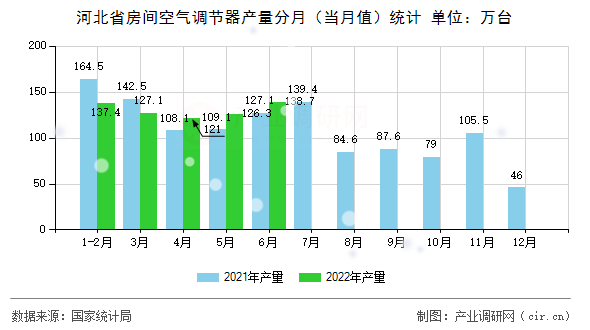 河北省房間空氣調節器產量分月（當月值）統計