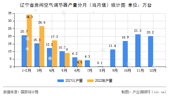 遼寧省房間空氣調節器產量分月（當月值）統計圖