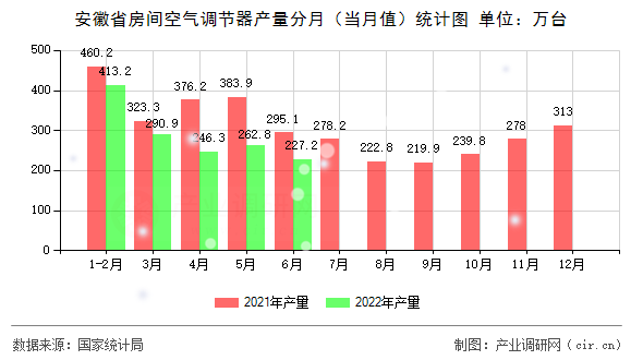 安徽省房間空氣調節器產量分月（當月值）統計圖