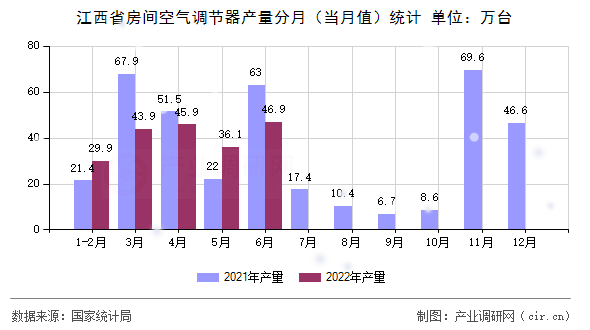 江西省房間空氣調節器產量分月（當月值）統計