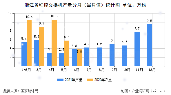 浙江省程控交換機產量分月（當月值）統計圖