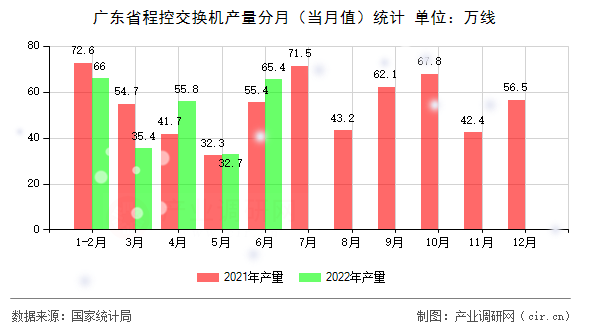 廣東省程控交換機產量分月（當月值）統計