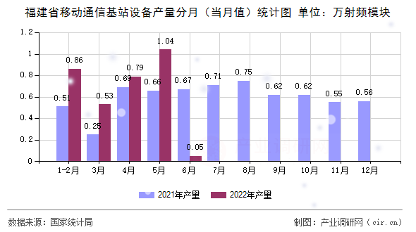 福建省移動通信基站設備產量分月（當月值）統計圖