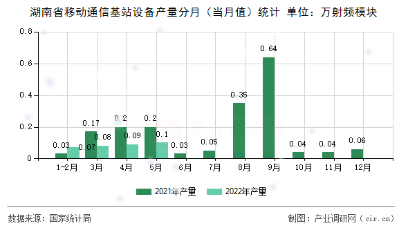 湖南省移動通信基站設備產量分月（當月值）統計