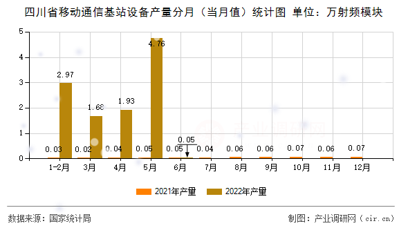 四川省移動通信基站設備產量分月（當月值）統計圖