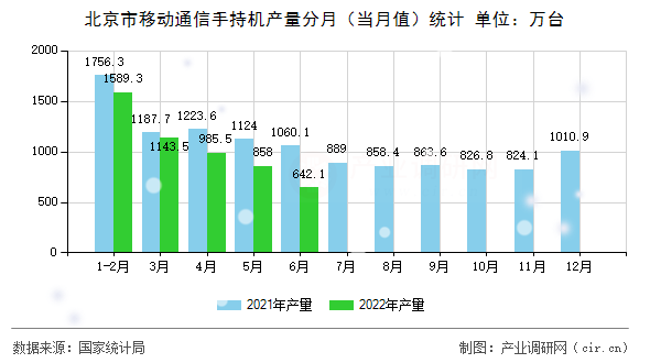 北京市移動通信手持機產量分月（當月值）統計
