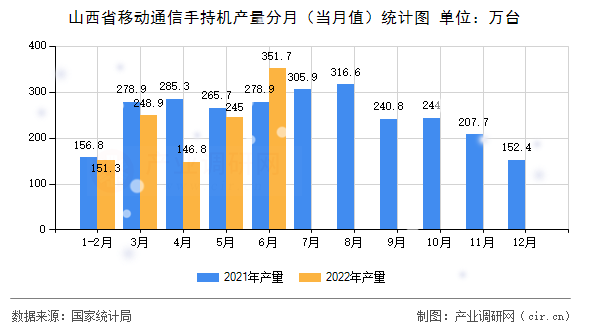山西省移動通信手持機產量分月（當月值）統計圖
