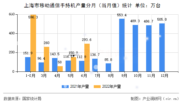 上海市移動通信手持機產量分月（當月值）統計