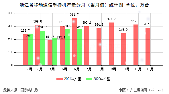 浙江省移動通信手持機產量分月（當月值）統計圖